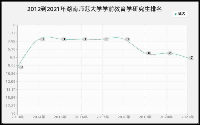 2012到2021年湖南师范大学学前教育学研究生排名