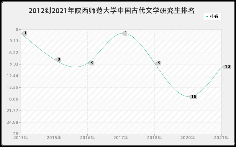 2012到2021年陕西师范大学中国古代文学研究生排名