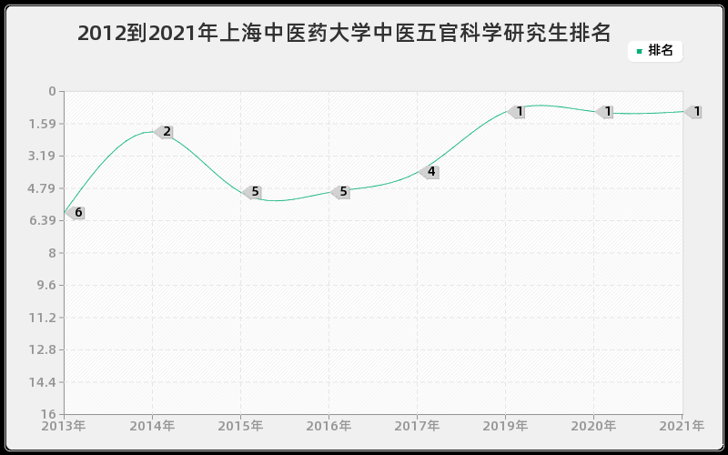 2012到2021年中山大学教育经济与管理研究生排名