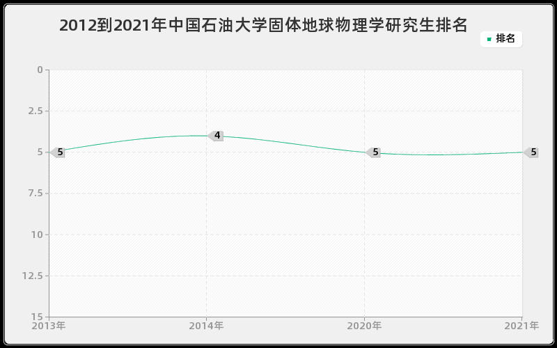 2012到2021年中国石油大学固体地球物理学研究生排名