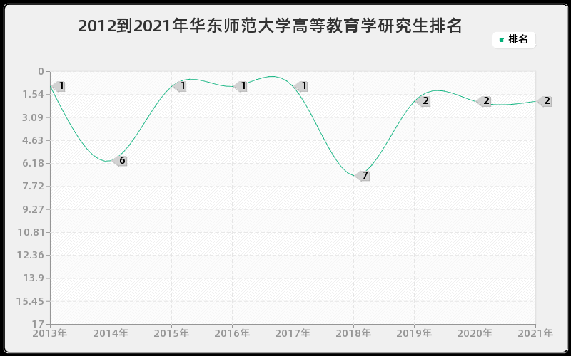 2012到2021年华东师范大学高等教育学研究生排名