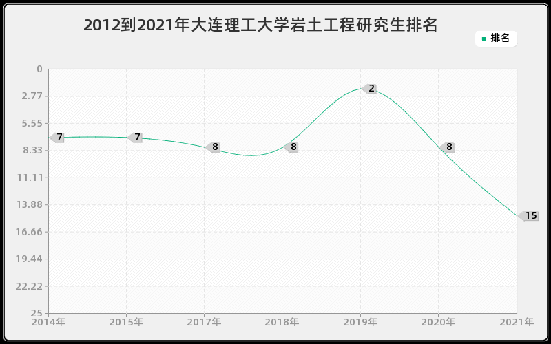 2012到2021年大连理工大学岩土工程研究生排名