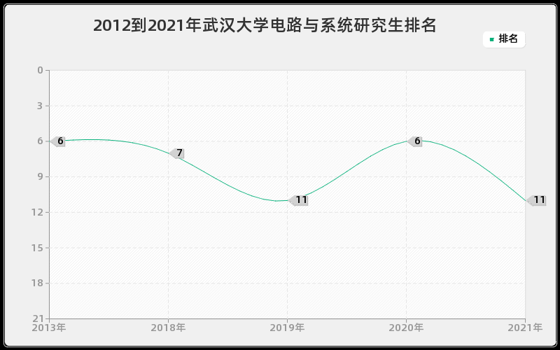 2012到2021年武汉大学电路与系统研究生排名