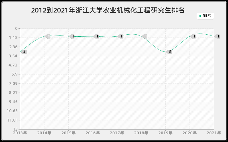 2012到2021年浙江大学农业机械化工程研究生排名