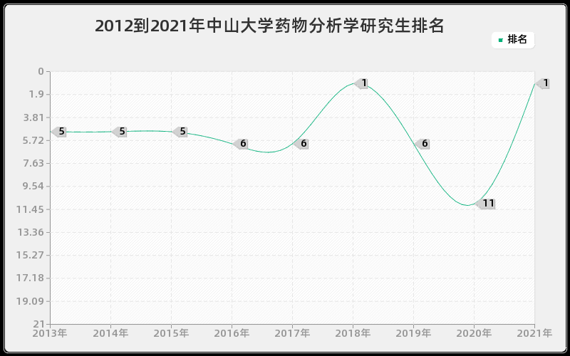 2012到2021年中山大学药物分析学研究生排名