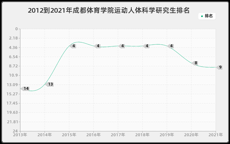 2012到2021年山东大学耳鼻咽喉科学研究生排名