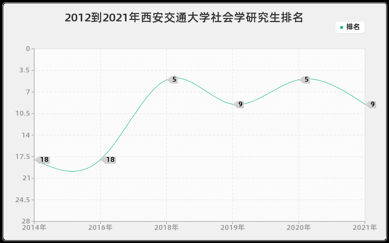 2012到2021年西安交通大学社会学研究生排名