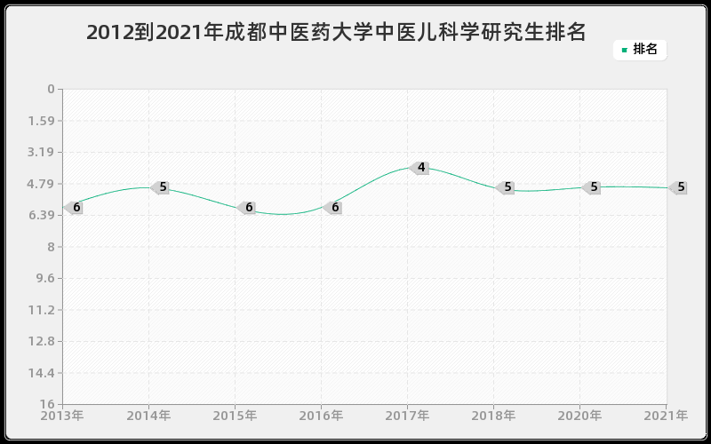 2012到2021年成都中医药大学中医儿科学研究生排名