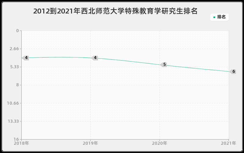 2012到2021年西北师范大学特殊教育学研究生排名