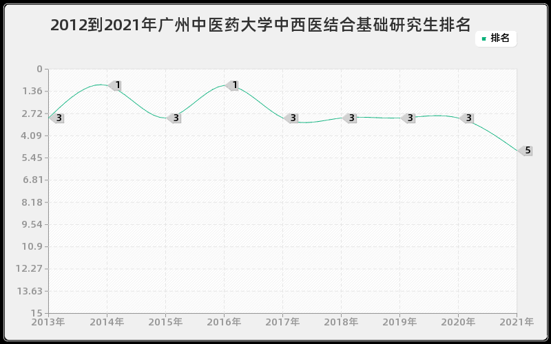 2012到2021年广州中医药大学中西医结合基础研究生排名