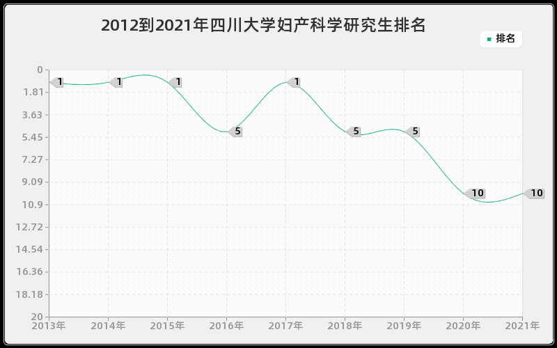 2012到2021年四川大学妇产科学研究生排名