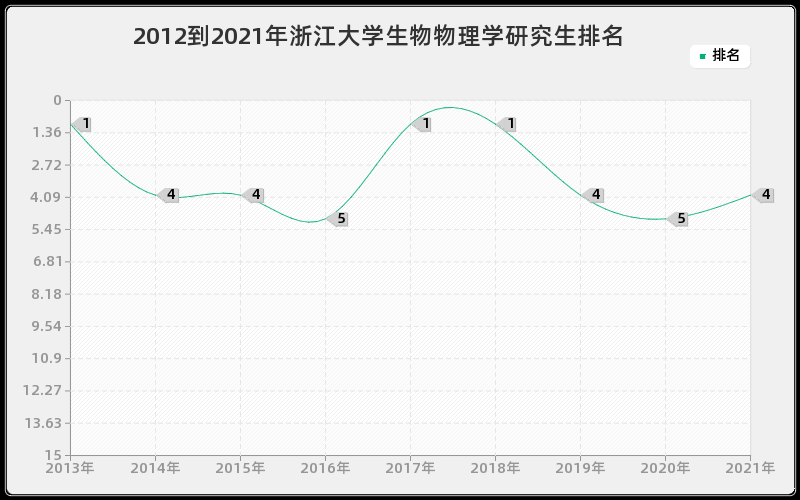 2012到2021年浙江大学生物物理学研究生排名