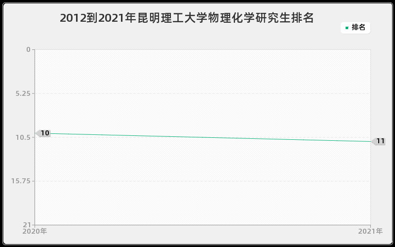 2012到2021年昆明理工大学物理化学研究生排名