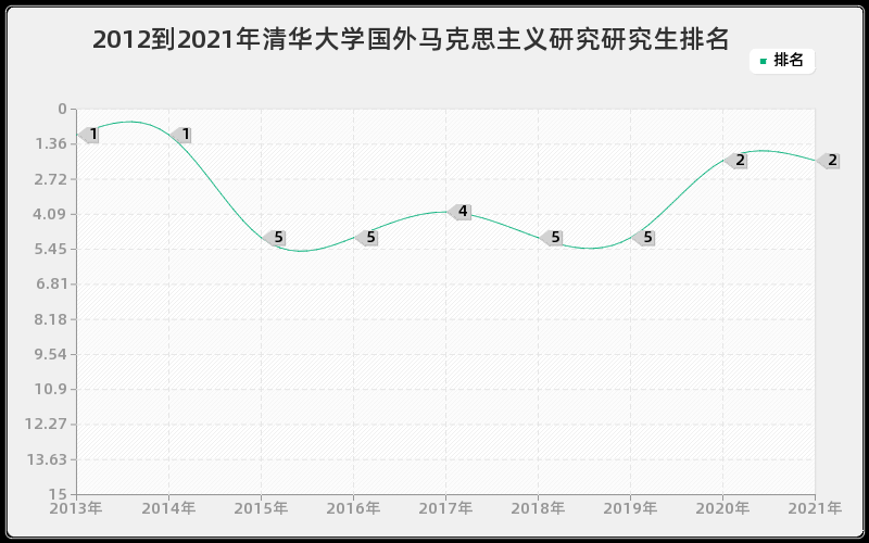 2012到2021年清华大学国外马克思主义研究研究生排名