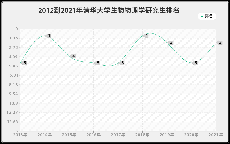 2012到2021年清华大学生物物理学研究生排名