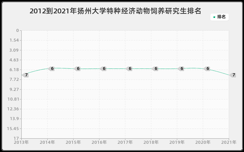 2012到2021年扬州大学特种经济动物饲养研究生排名