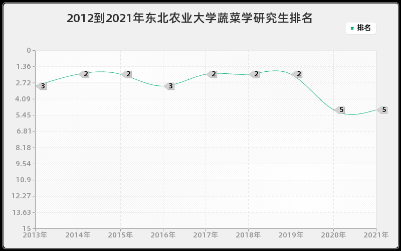 2012到2021年复旦大学材料物理与化学研究生排名