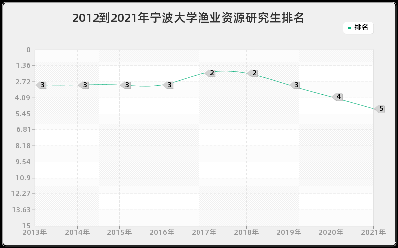 2012到2021年宁波大学渔业资源研究生排名