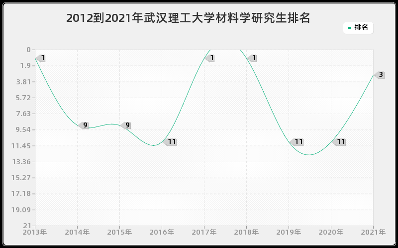 2012到2021年武汉理工大学材料学研究生排名