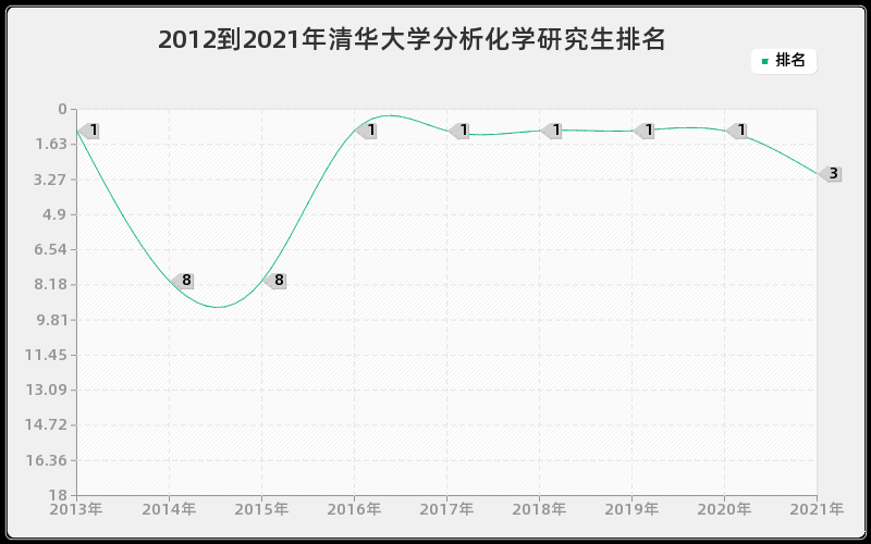 2012到2021年清华大学分析化学研究生排名