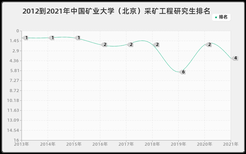 2012到2021年中国矿业大学（北京）采矿工程研究生排名