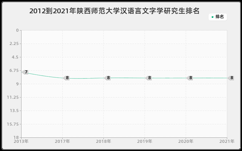 2012到2021年陕西师范大学汉语言文字学研究生排名