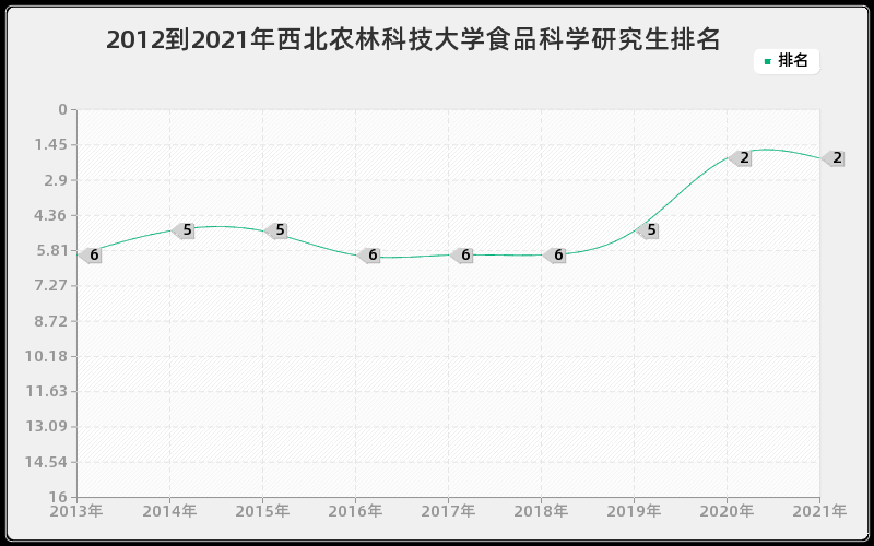 2012到2021年西北农林科技大学食品科学研究生排名