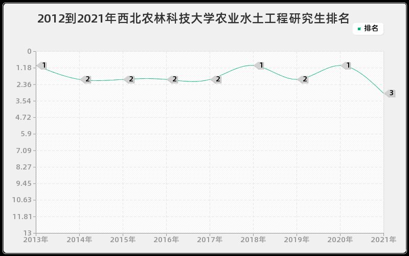 2012到2021年西北农林科技大学农业水土工程研究生排名