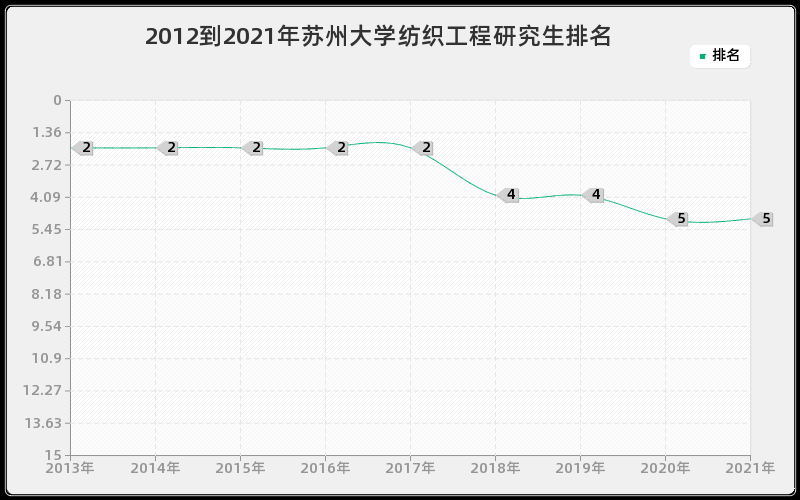 2012到2021年苏州大学纺织工程研究生排名