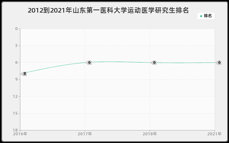 2012到2021年山东第一医科大学运动医学研究生排名