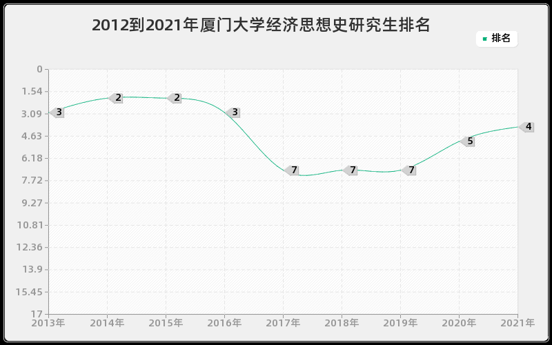 2012到2021年厦门大学经济思想史研究生排名