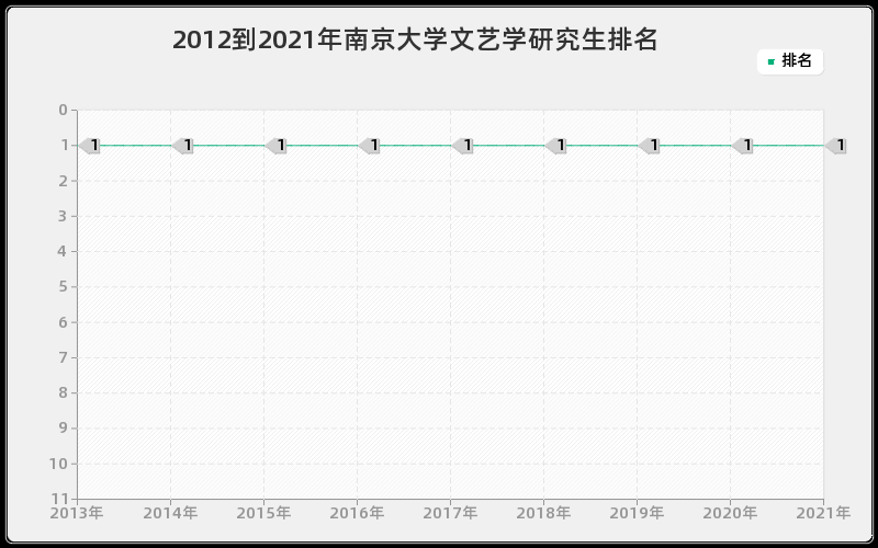 2012到2021年南京大学文艺学研究生排名