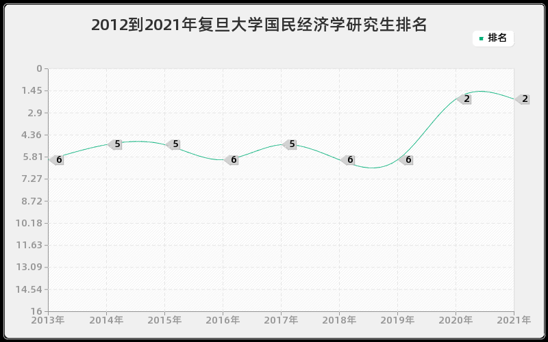 2012到2021年复旦大学国民经济学研究生排名