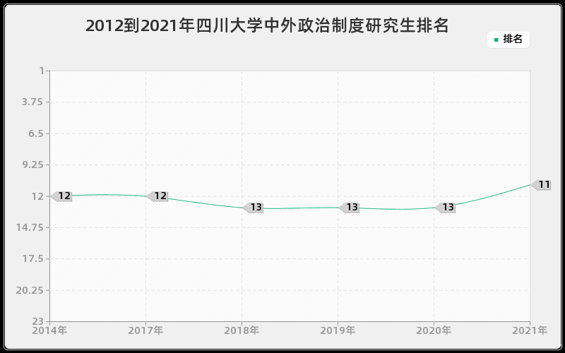 2012到2021年四川大学中外政治制度研究生排名