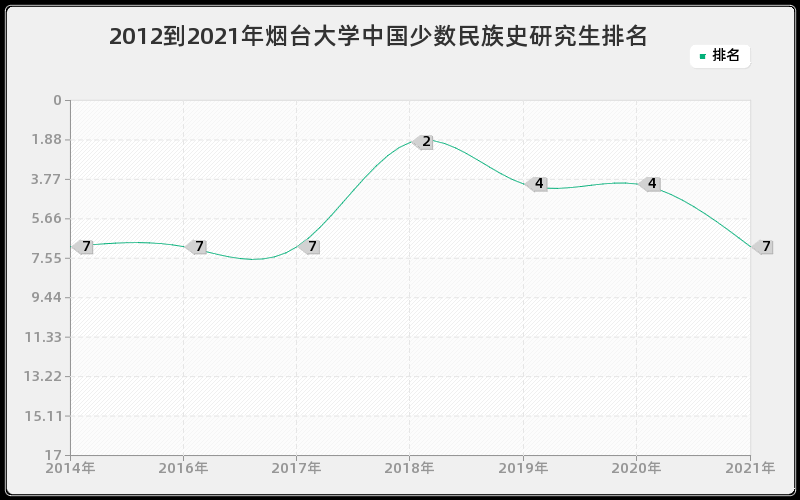 2012到2021年烟台大学中国少数民族史研究生排名