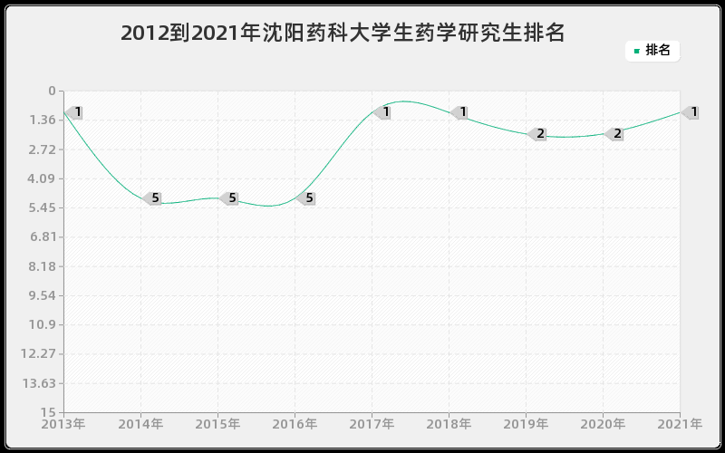 2012到2021年沈阳药科大学生药学研究生排名