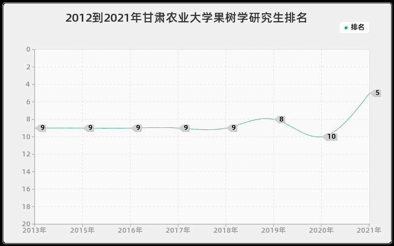 2012到2021年甘肃农业大学果树学研究生排名