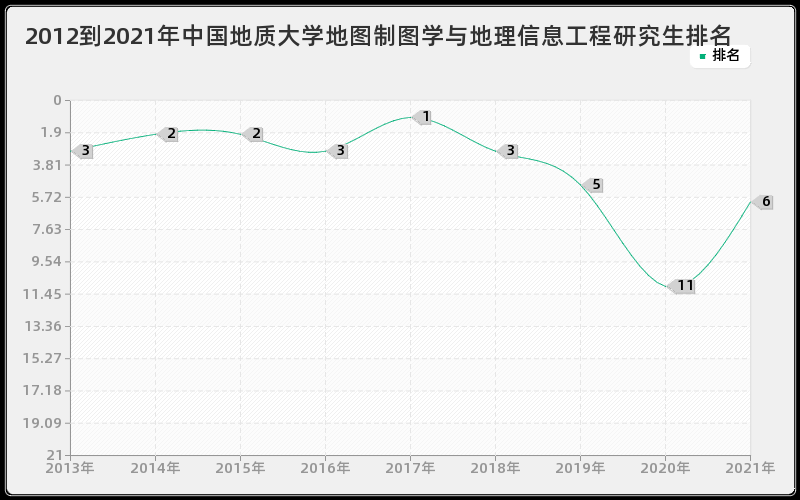 2012到2021年中国地质大学地图制图学与地理信息工程研究生排名