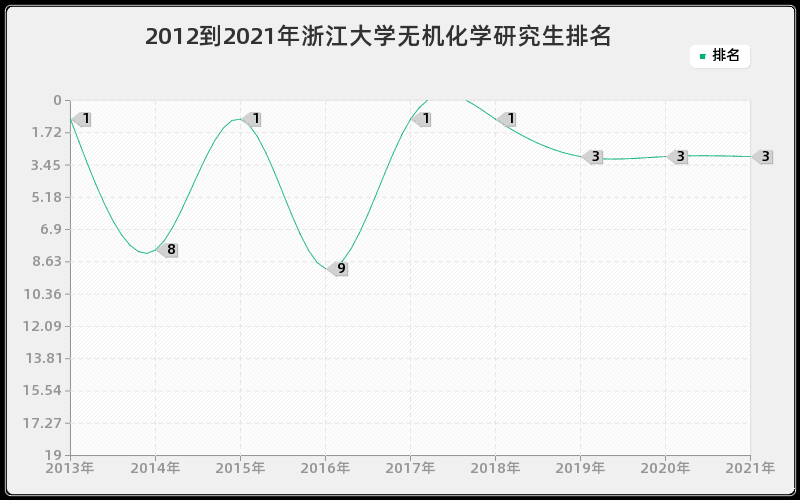 2012到2021年浙江大学无机化学研究生排名