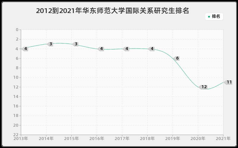 2012到2021年华东师范大学国际关系研究生排名