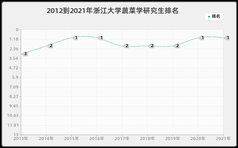 2012到2021年浙江大学蔬菜学研究生排名