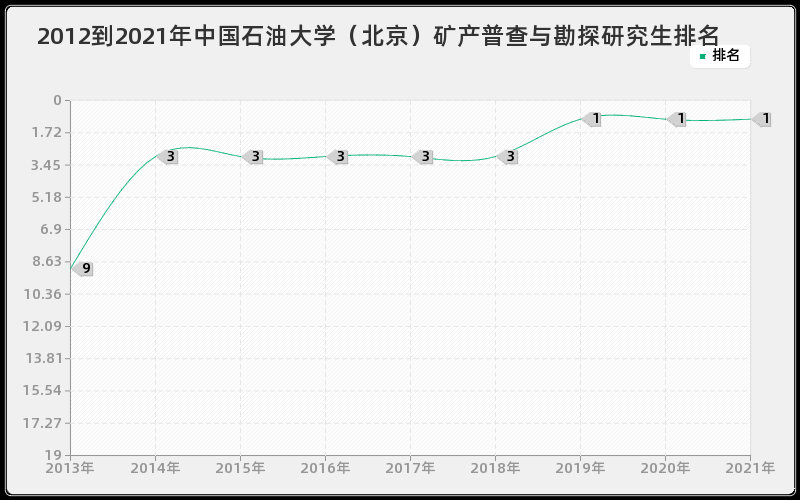 2012到2021年中国石油大学（北京）矿产普查与勘探研究生排名