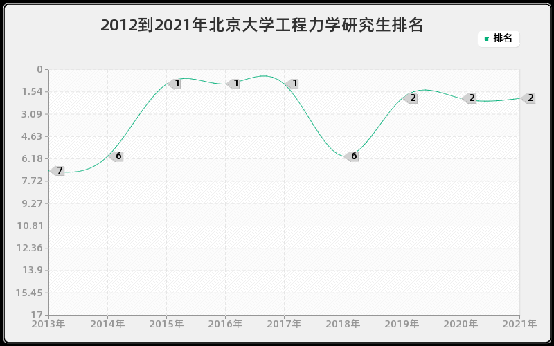 2012到2021年北京大学工程力学研究生排名