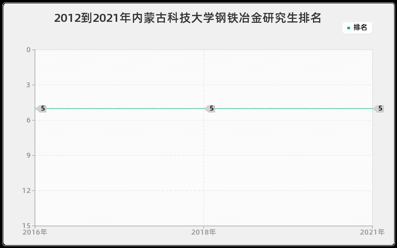 2012到2021年内蒙古科技大学钢铁冶金研究生排名