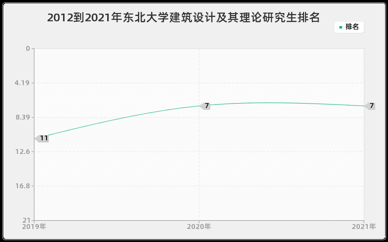 2012到2021年东北大学建筑设计及其理论研究生排名