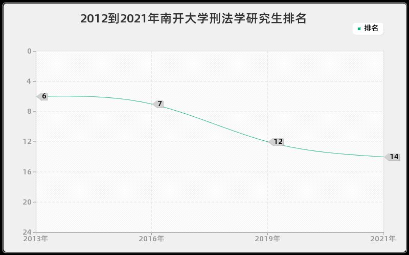 2012到2021年南开大学刑法学研究生排名