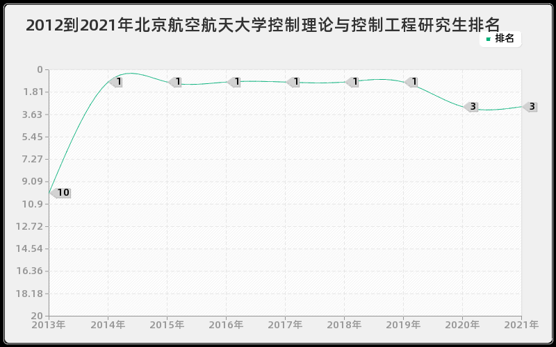 2012到2021年北京航空航天大学控制理论与控制工程研究生排名