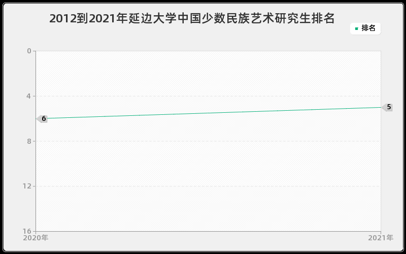 2012到2021年延边大学中国少数民族艺术研究生排名