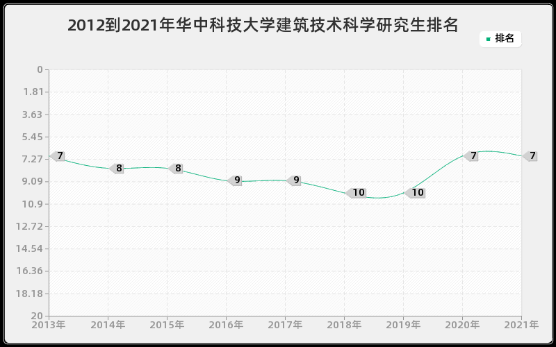 2012到2021年华中科技大学建筑技术科学研究生排名