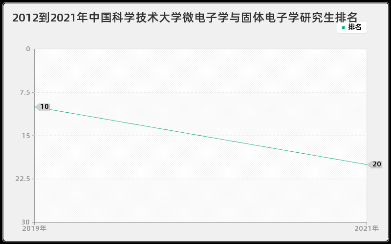 2012到2021年中国科学技术大学微电子学与固体电子学研究生排名